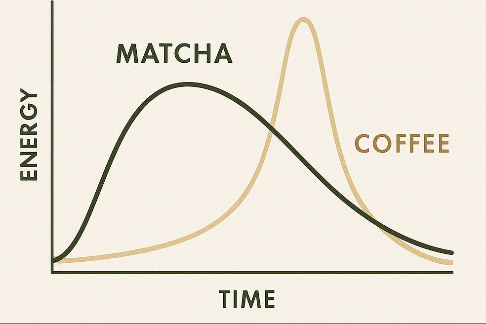 Graph comparing the energy levels of matcha and coffee over time on a beige background.